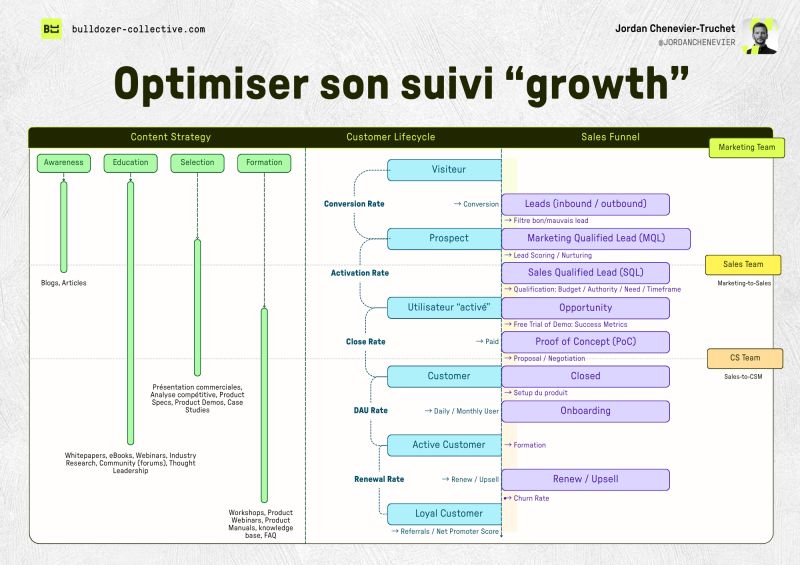 Optimize Your "Growth" Follow-up