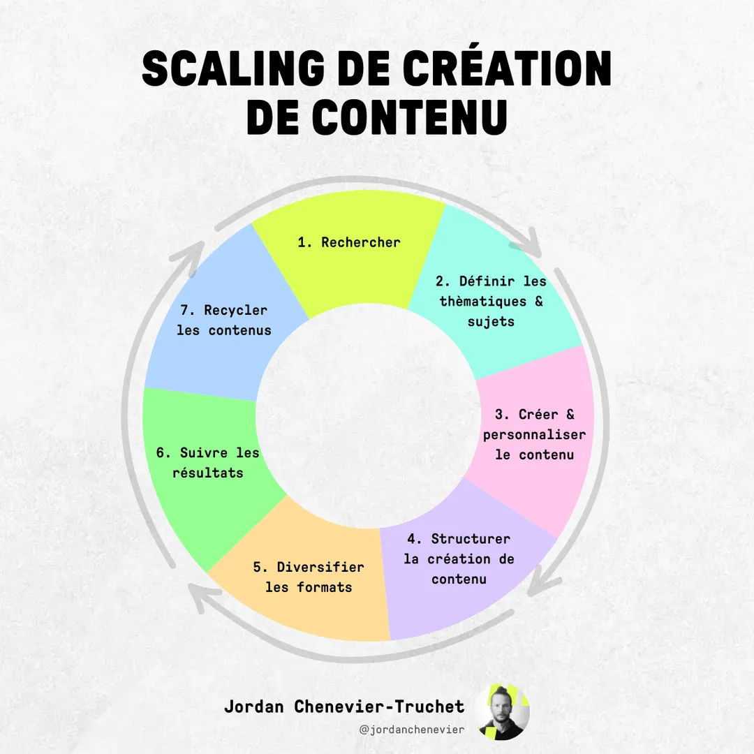 Scaling Content Creation