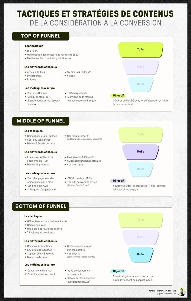 Content Tactics and Strategies