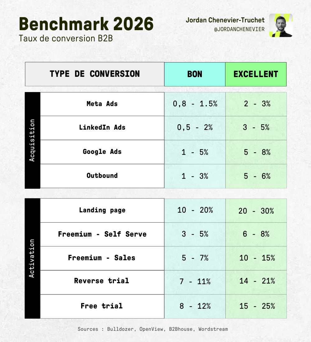 Taux de conversion B2B : Benchmark 2026