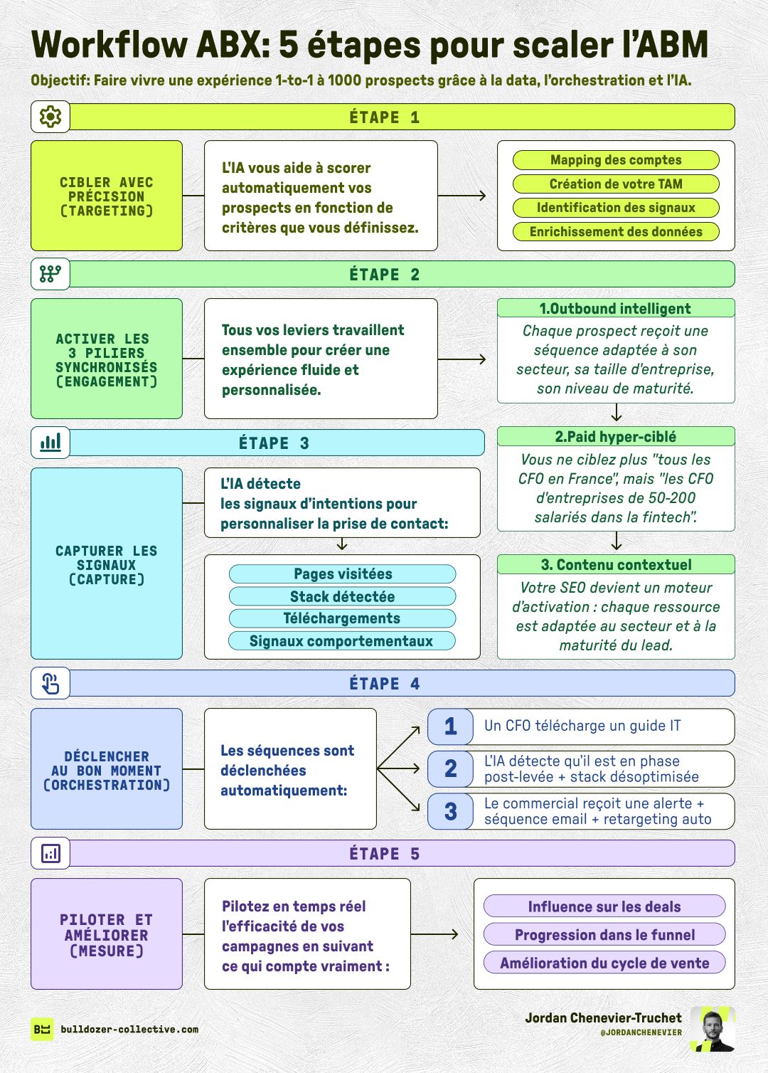 Workflow ABX