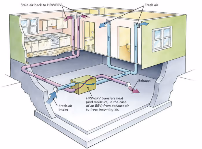 Diagram of a house ventilation system showing fresh air intake, airflow through ducts, and stale air returning to an HRV/ERV unit that transfers heat and moisture between exhaust and incoming fresh air.