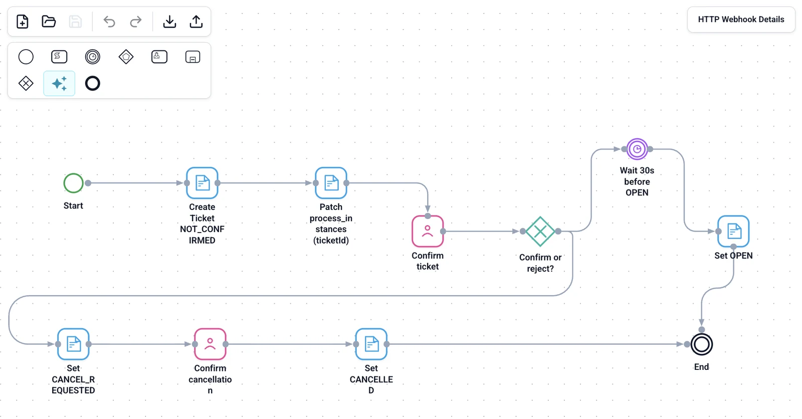 Flow designer: create ticket, patch process instance, confirm ticket (human task), confirm-or-reject gateway, wait 30 s, set OPEN or CANCEL_REQUESTED, confirm cancellation, set CANCELLED