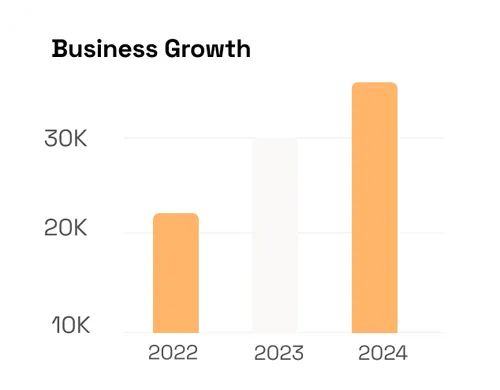 Growth Graph