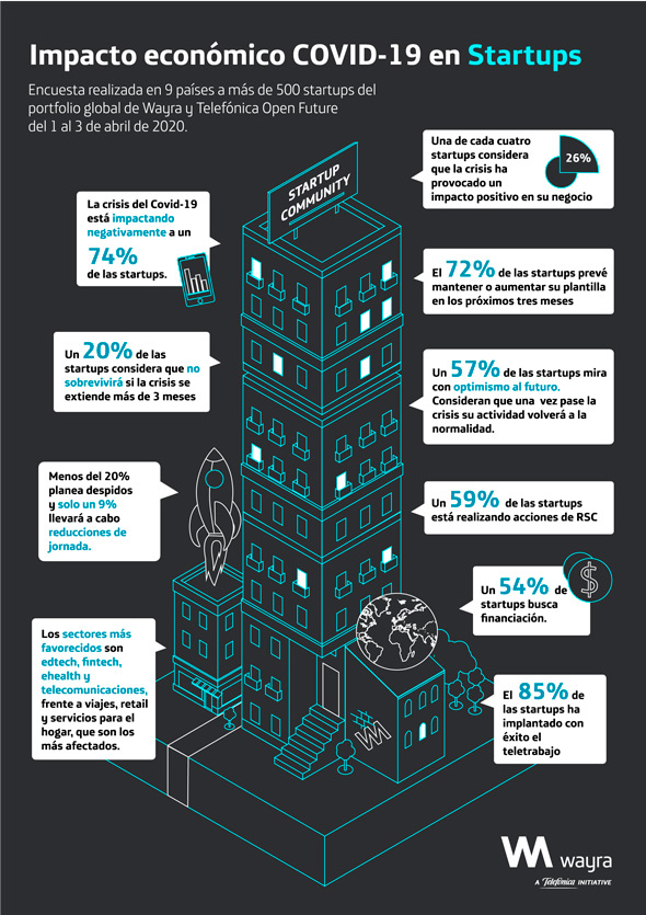 Impacto económico COVID-19 en Startups