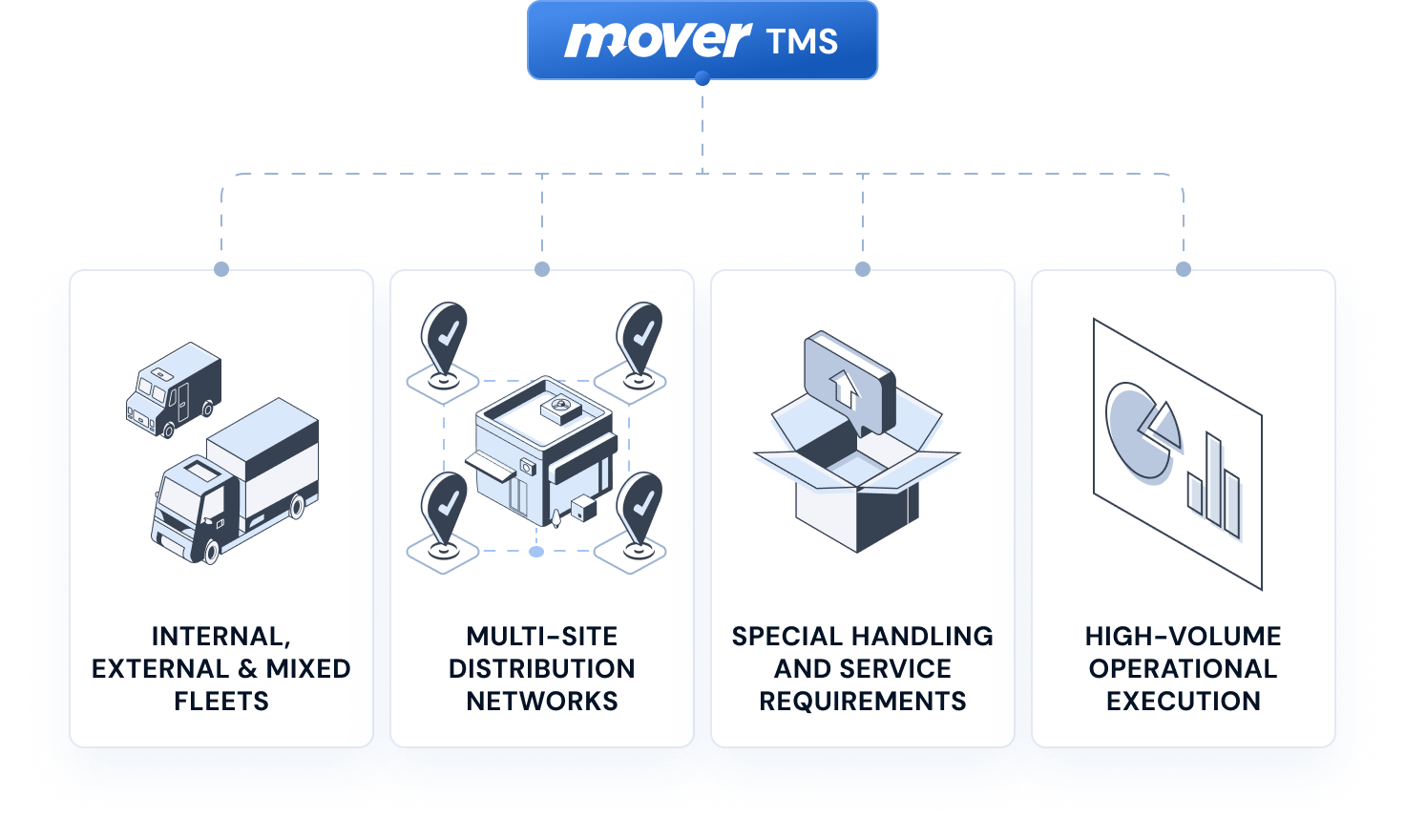 Mover TMS connecting internal, external and mixed fleets, multi-site distribution networks, special handling and service requirements, and high-volume operational execution