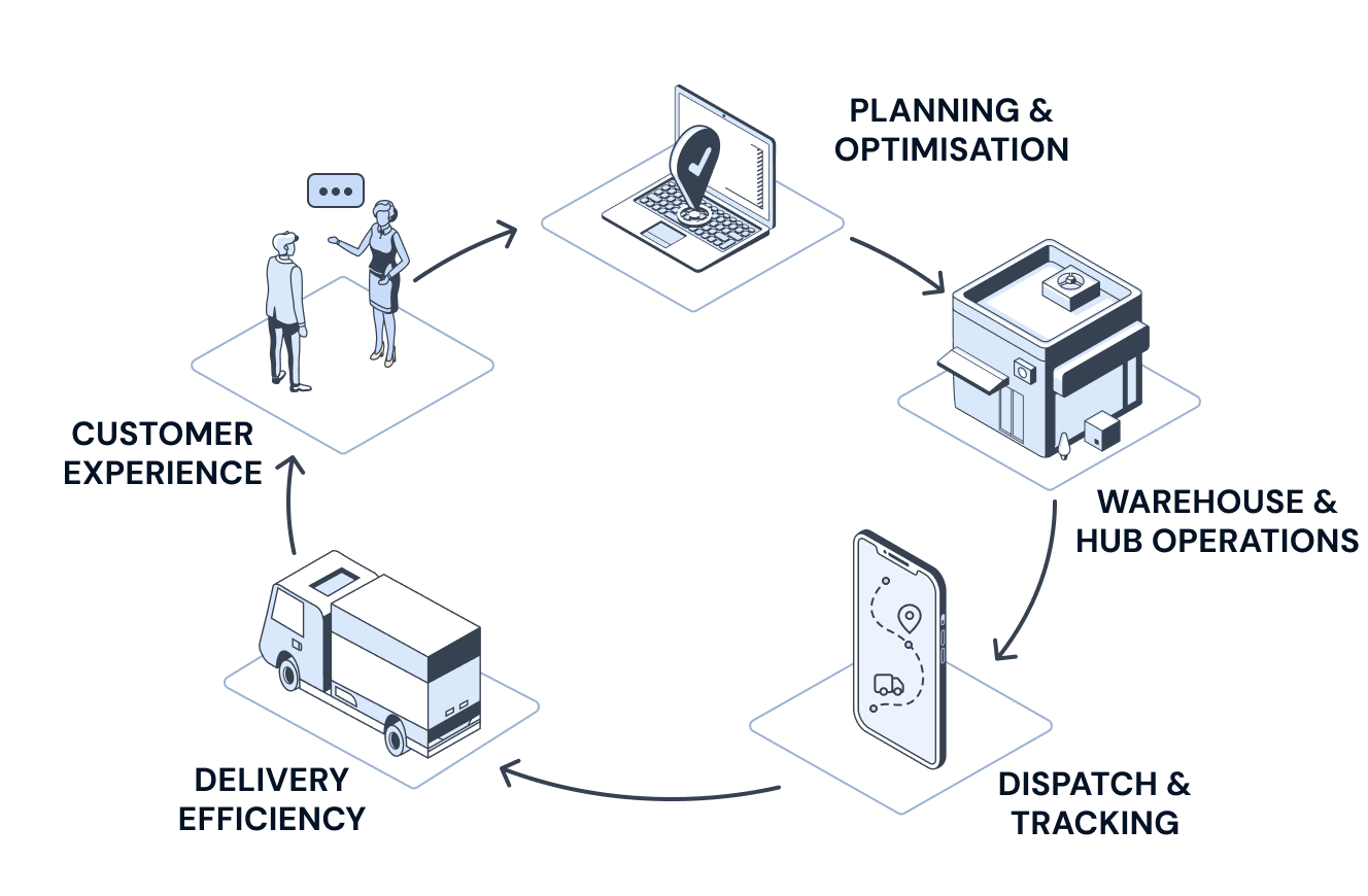 A continuous loop connecting planning and optimisation, warehouse and hub operations, dispatch and tracking, delivery efficiency and customer experience