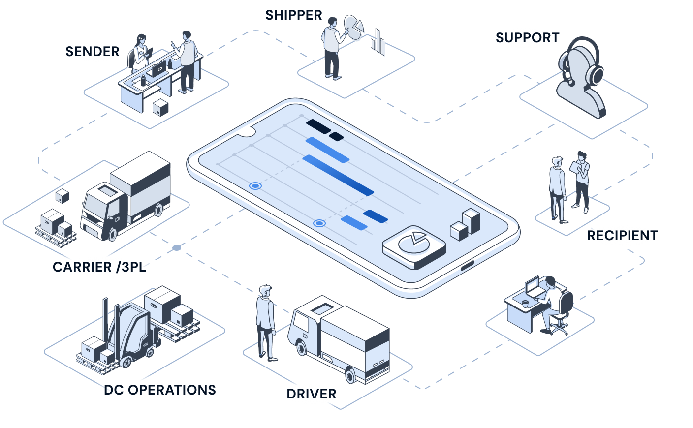 One shared plan connecting sender, shipper, support, recipient, carrier or 3PL, DC operations and driver