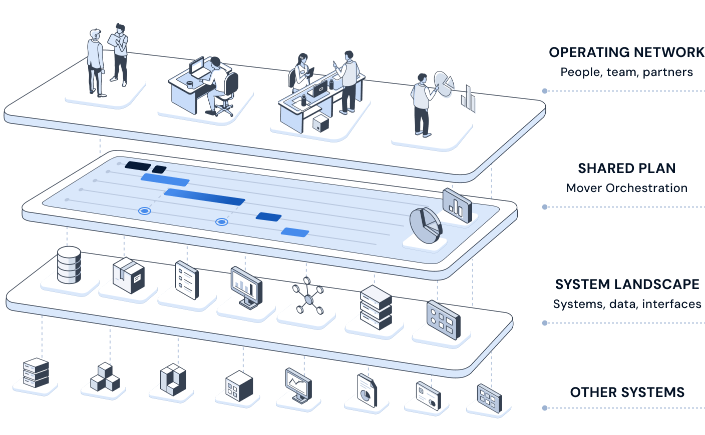Three connected layers: the operating network of people, teams and partners, the shared plan with Mover orchestration, and the system landscape of systems, data and interfaces