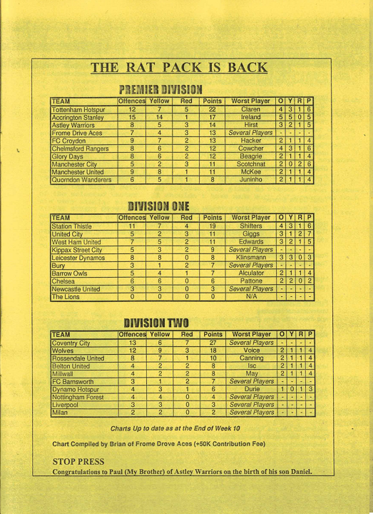 Yellowed page titled 'THE RAT PACK IS BACK' showing football league tables for Premier Division, Division One, and Division Two with team names, offenses, yellow and red cards, points, worst player stats, and other game details.