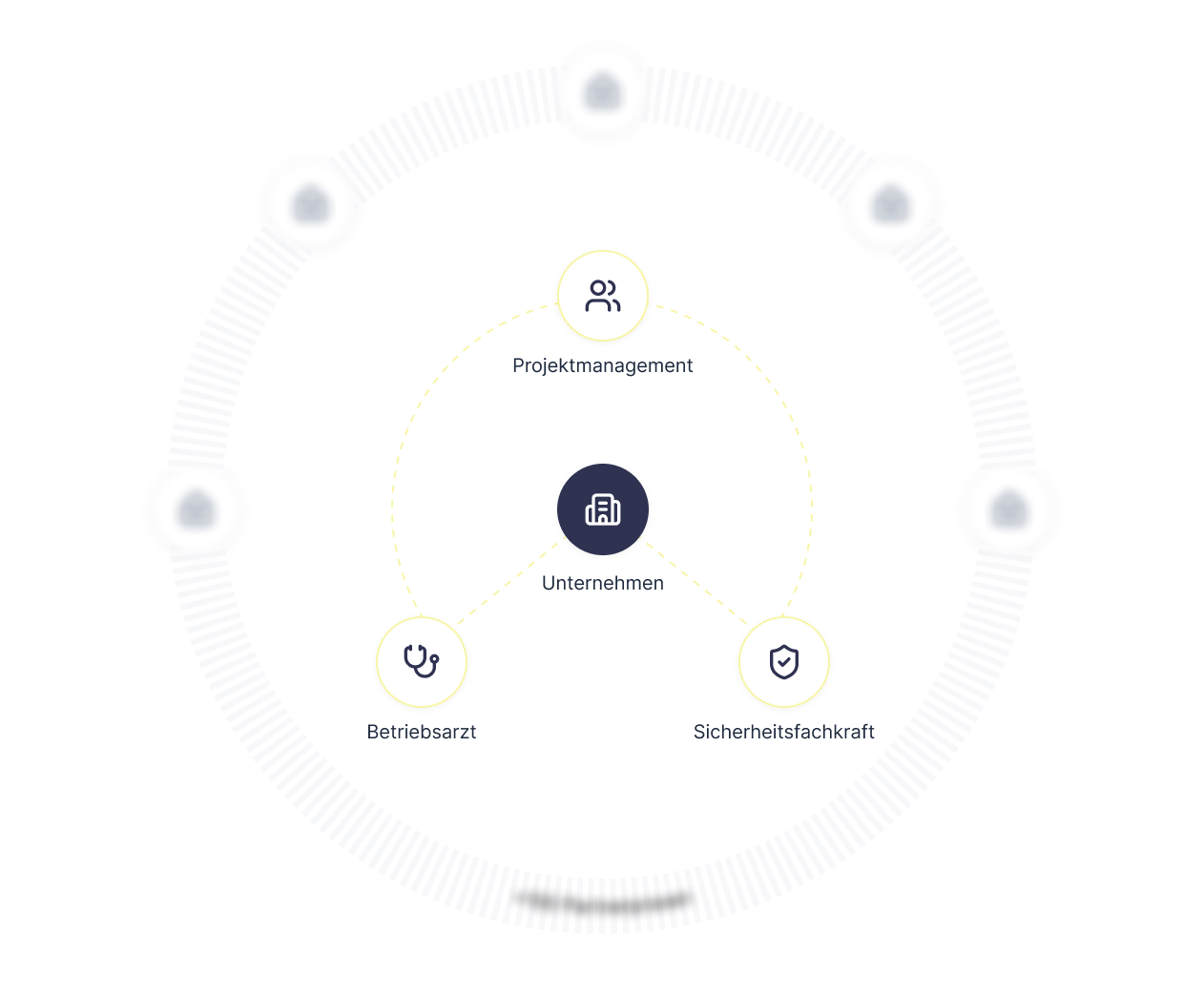 Circular diagram showing a company connected to project management, occupational physician, and safety specialist icons.
