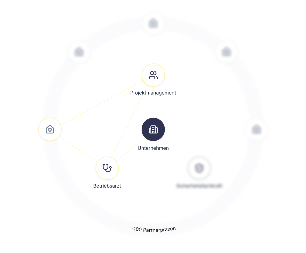 Diagram showing connections between icons labeled Unternehmen, Projektmanagement, Betriebsarzt, and a home icon, with mention of +100 partner practices.
