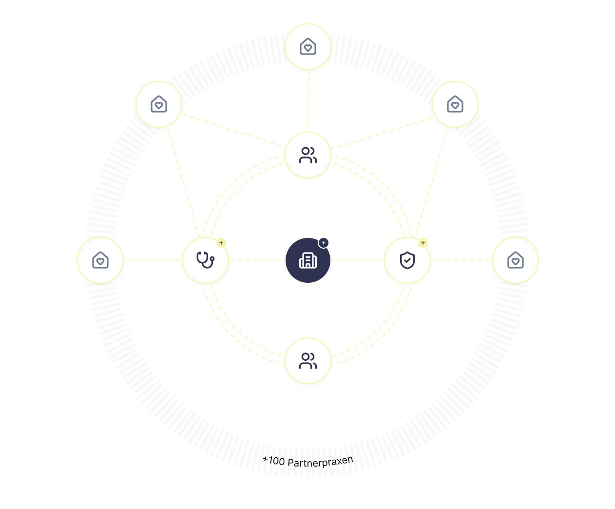 Circular network diagram with icons representing healthcare, people, and homes connected by dotted lines.