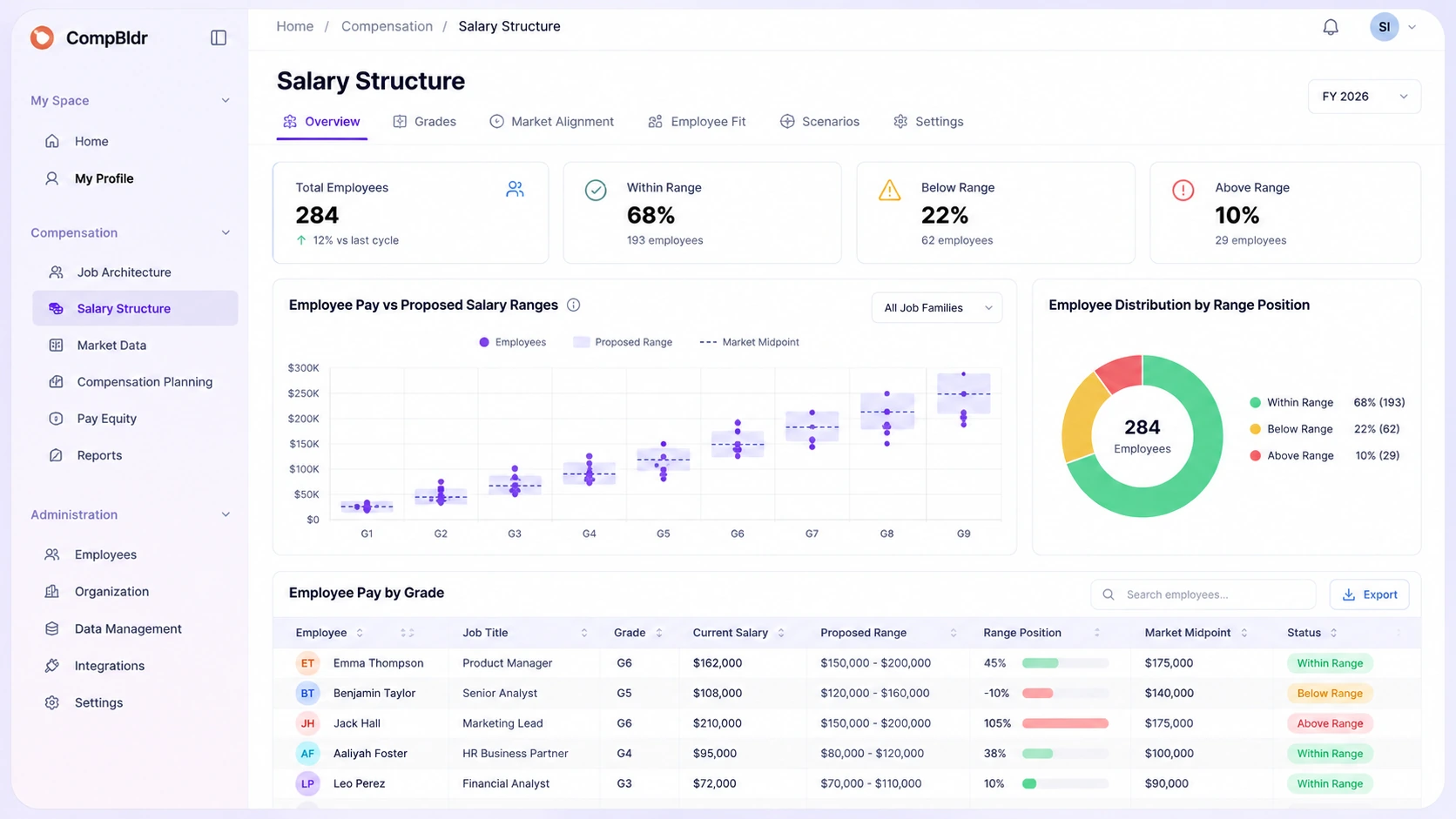 CompBldr employee pay impact view against proposed salary ranges