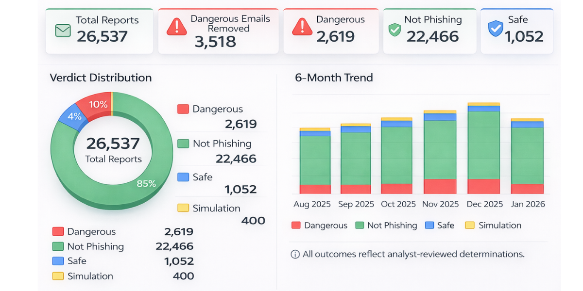Dashboard showing total email reports as 26,537 with categories: Dangerous Emails Removed 3,518, Dangerous 2,619, Not Phishing 22,466, and Safe 1,052. A donut chart visualizes verdict distribution with 85% Not Phishing, 10% Dangerous, and 4% Safe. A 6-month stacked bar chart shows trends from August 2025 to January 2026 for Dangerous, Not Phishing, Safe, and Simulation categories.