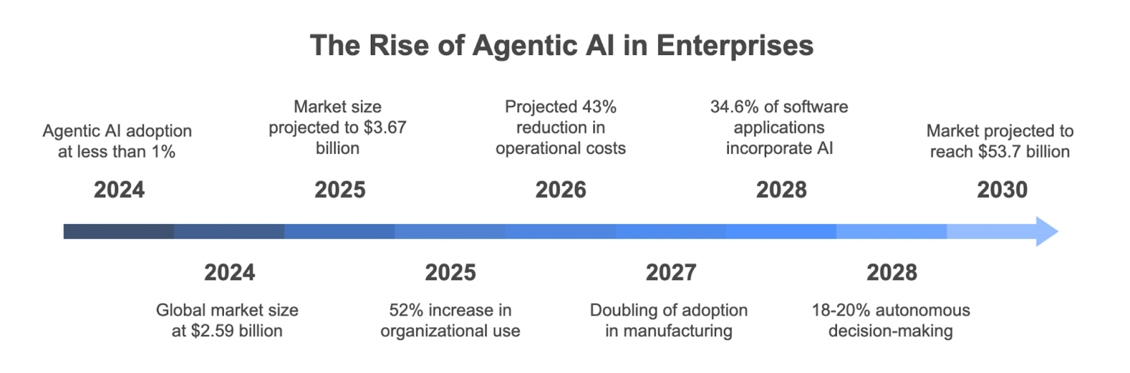ai trends 2025