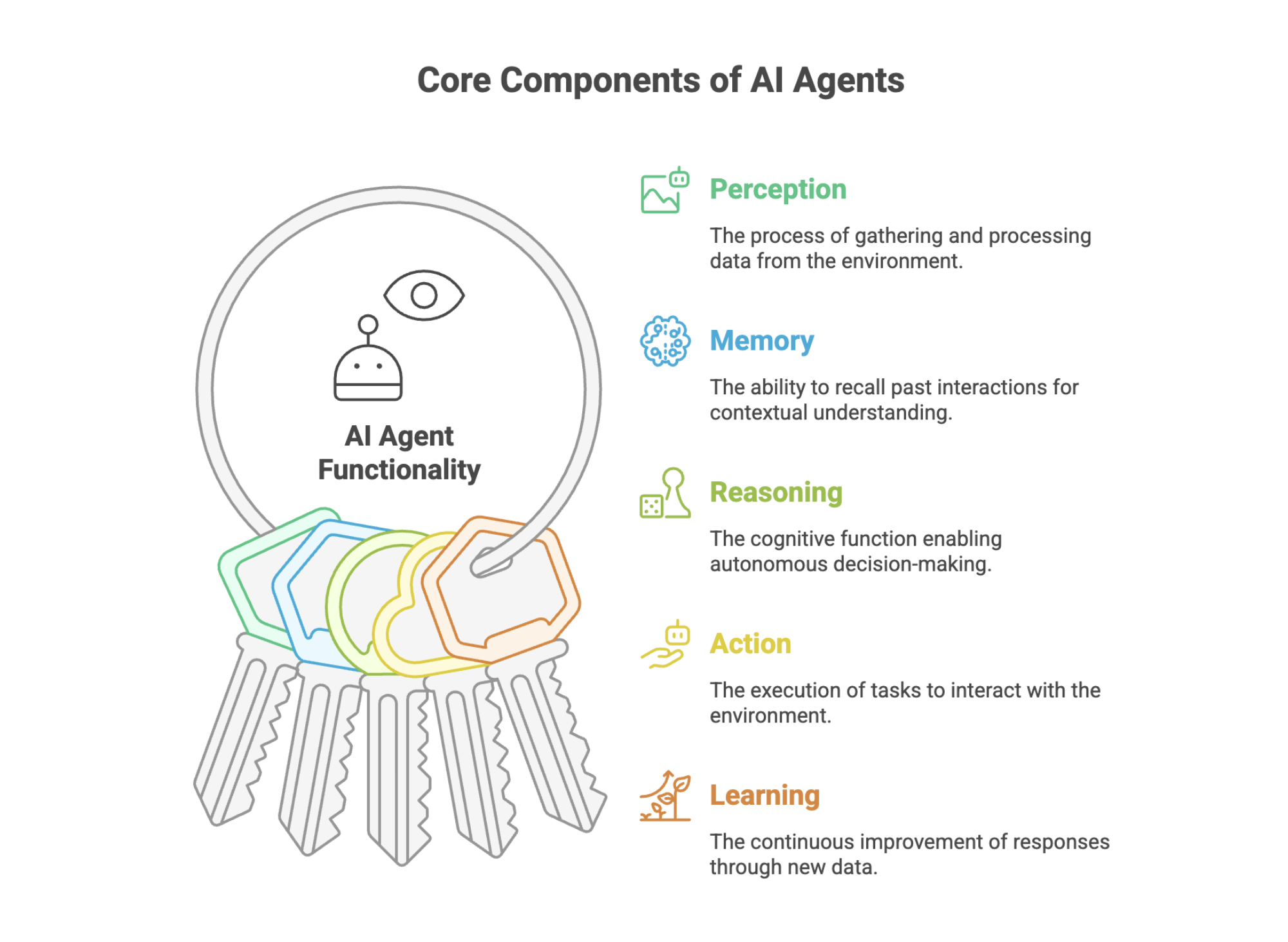 what are the main components of an ai agent