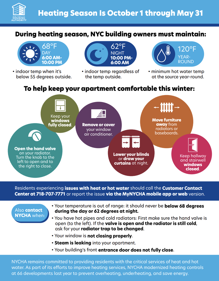 NYC Housing Authority heating season notice showing required indoor temperatures: 68°F day 6 AM-10 PM when below 55°F outside, 62°F night 10 PM-6 AM, 120°F hot water year-round; tips for winter comfort including keeping windows closed, removing or covering air conditioner, moving furniture away from radiators, opening radiator valve, lowering blinds or drawing curtains, and keeping hallway windows closed; advises contacting Customer Contact Center for heat or hot water issues; lists possible problems like temperature out of range, leaking steam, and faulty entrance door.