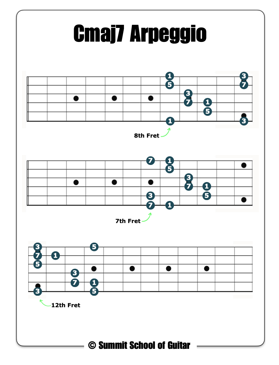 Major 7 Arpeggios image