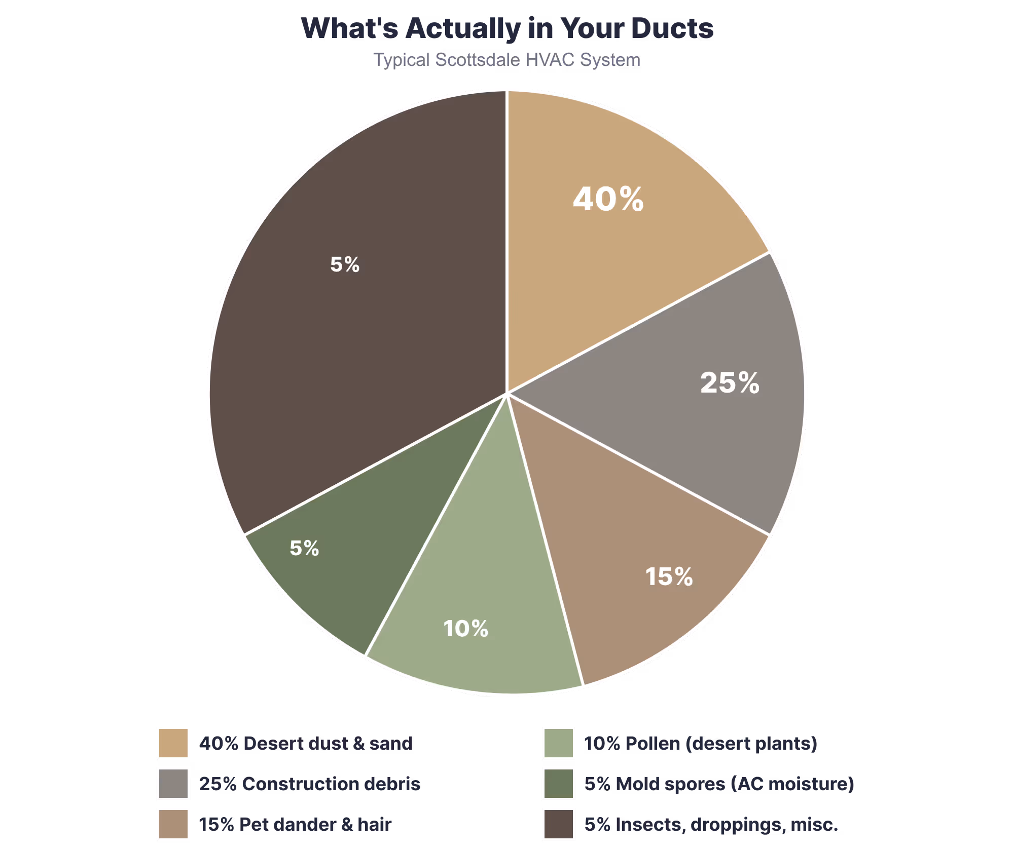 Scottsdale HVAC System Contaminates Chart