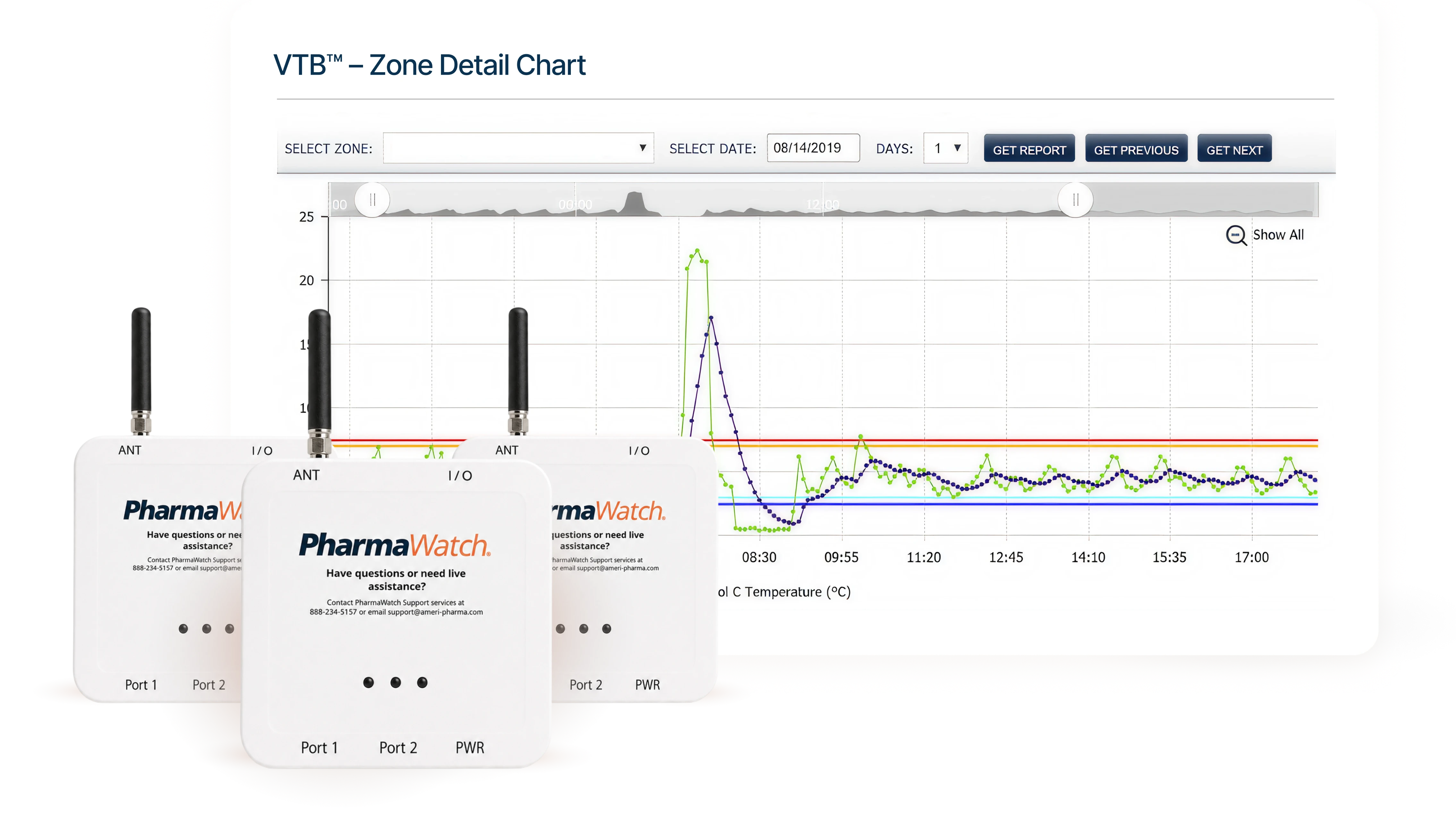 A computer screen displaying a 'VTB™ - Zone Detail Chart' with data graphs, above three PharmaWatch monitoring devices. The chart shows readings over time with colored lines representing different metrics.