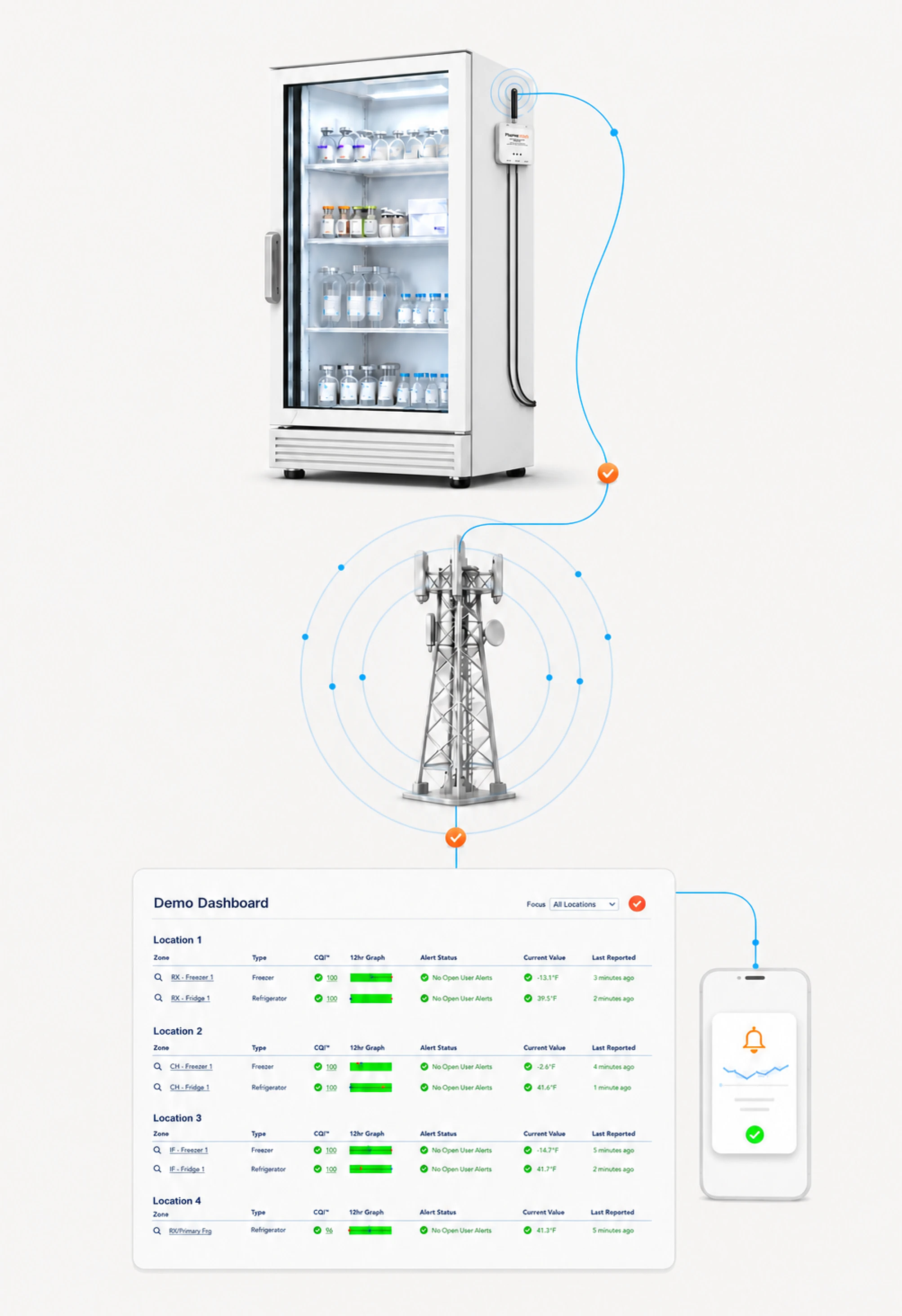 A glass-front refrigerator displaying bottles inside, connected by a cable to a smartphone and a telecom tower graphic. Below, a dashboard shows various locations, status indicators, and functions related to monitoring the refrigerator's operation.