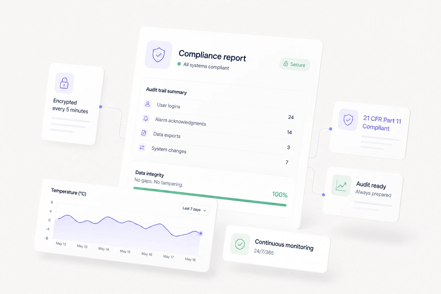 A digital compliance report displayed on a white background, summarizing audit details with statistics such as user logins and data integrity. Other elements show temperature trends and monitoring status, represented in line graphs and text boxes.