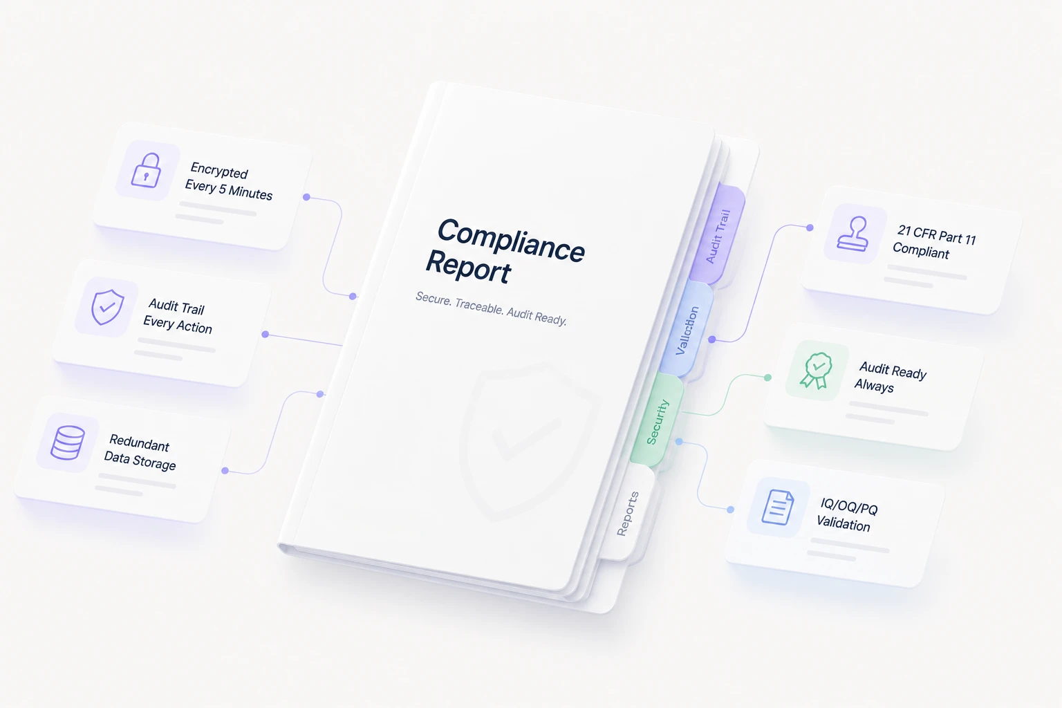 A digital presentation of a compliance report, featuring a central document titled 'Compliance Report.' Surrounding it are icons and labels highlighting features like data encryption, audit tracking, data storage, compliance status, and validation.