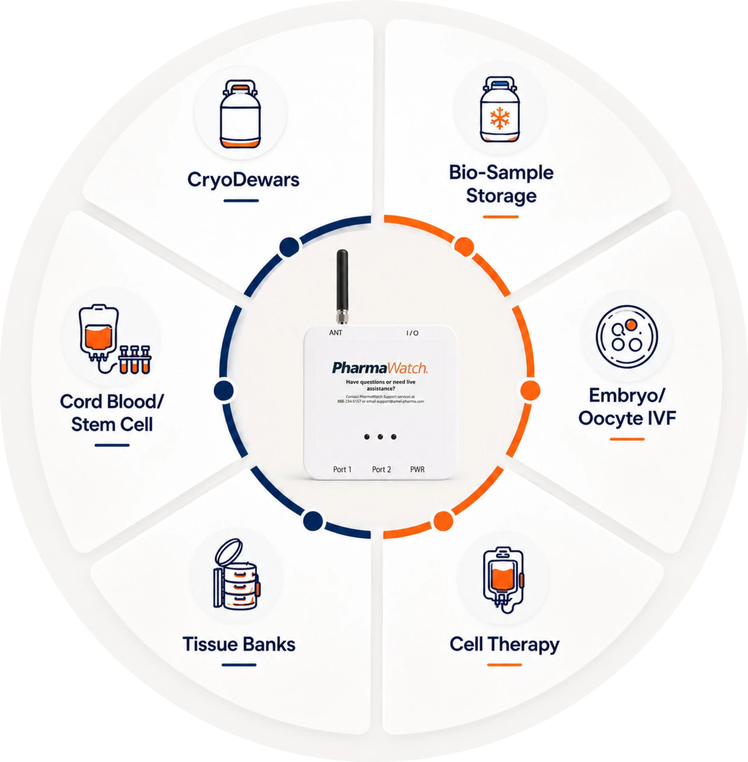 An infographic titled "PharmaWatch" is centered in a circular layout with six segments. Each segment depicts different biomedical applications: CryoDewars, Bio-Sample Storage, Embryo/Oocyte IVF, Tissue Banks, Cord Blood/Stem Cell, and Cell Therapy.