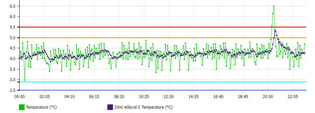 Virtual Temperature Buffering