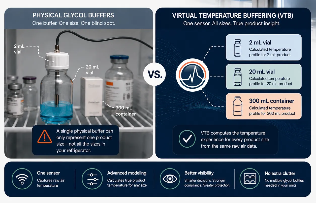 Virtual Temperature Buffing vs Physical Buffer Explainer Graphic