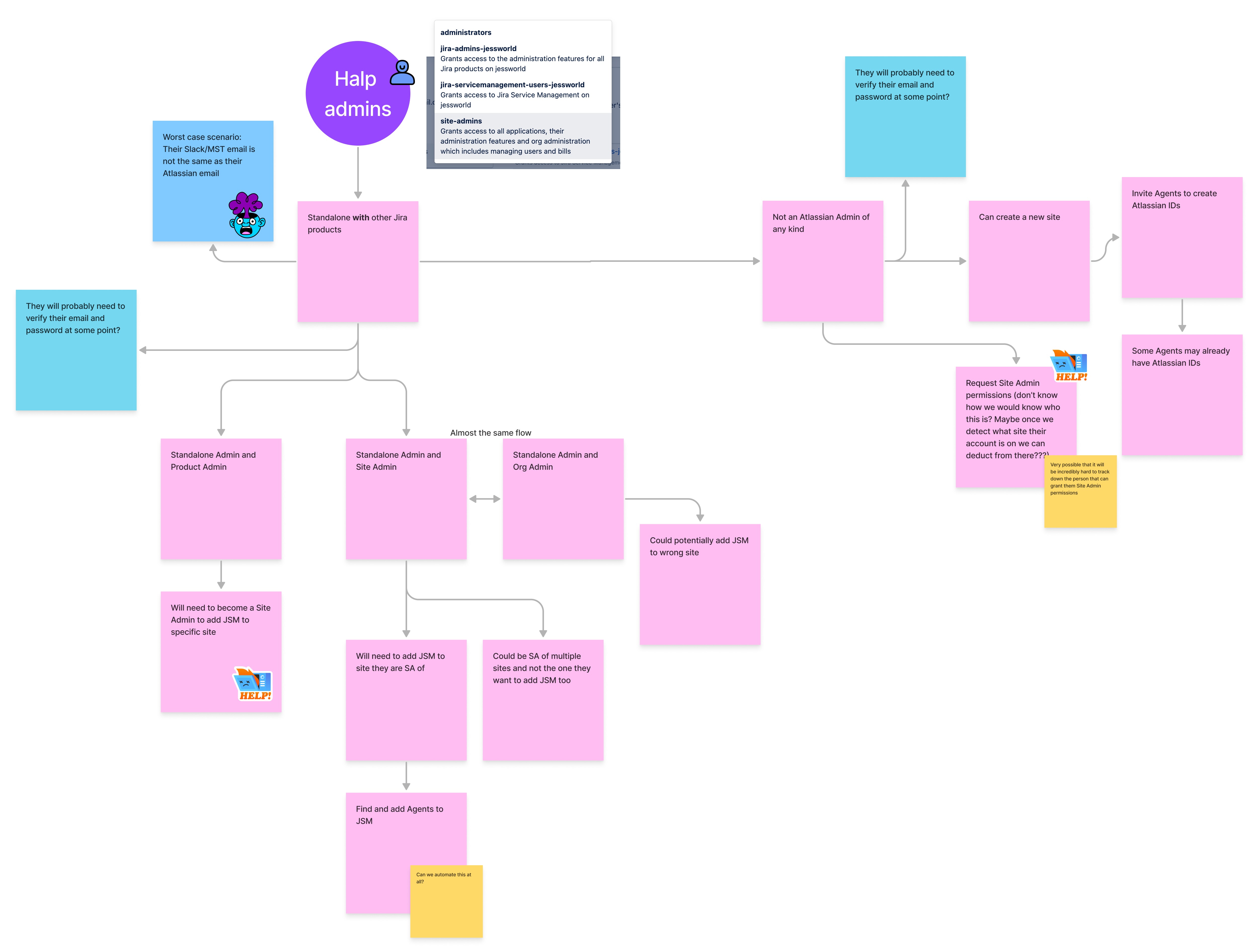 Flowchart diagram showing different user migration scenarios for Halp admins involving standalone and Jira product admins, site admins, org admins, and steps to add agents to Jira Service Management with notes about verifying emails and requesting permissions.