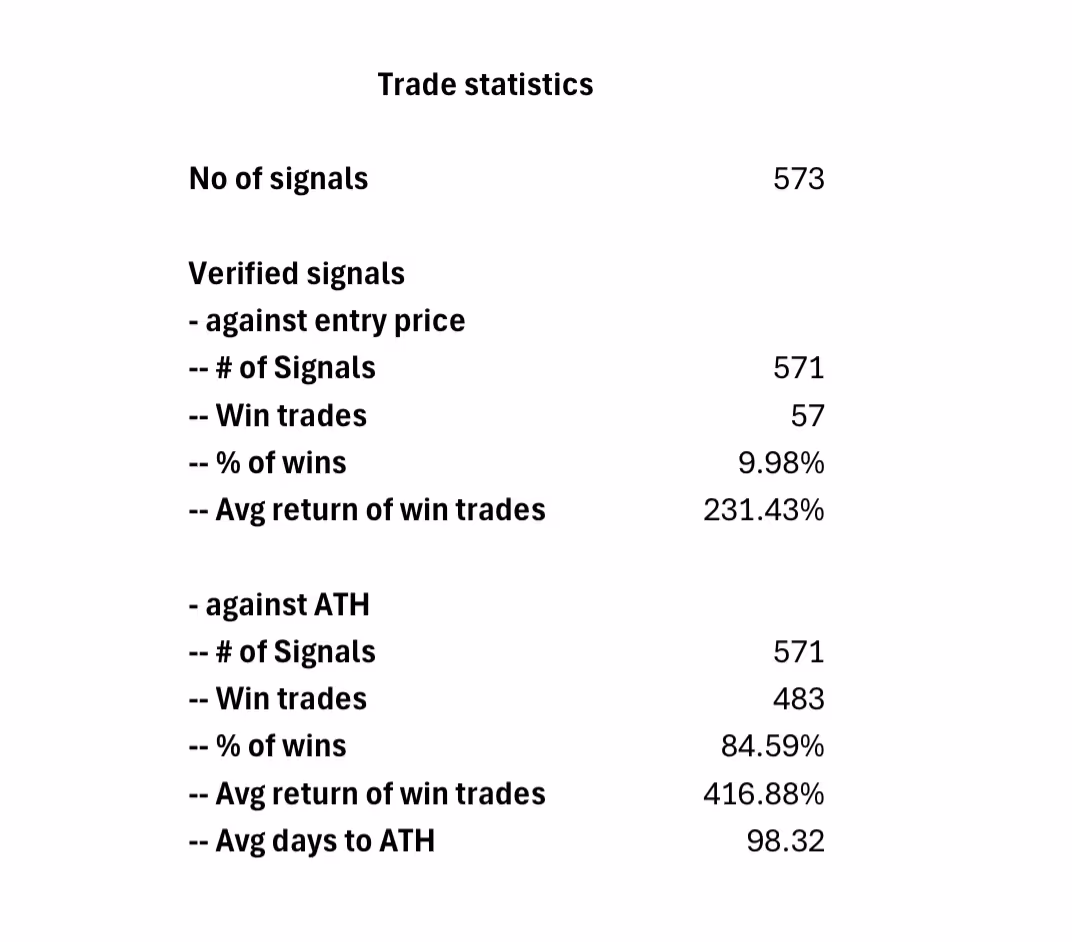 Trade statistics table showing 573 signals with verified signals against entry price and all-time high (ATH), including number of signals, win trades, win percentages, average return of win trades, and average days to ATH.