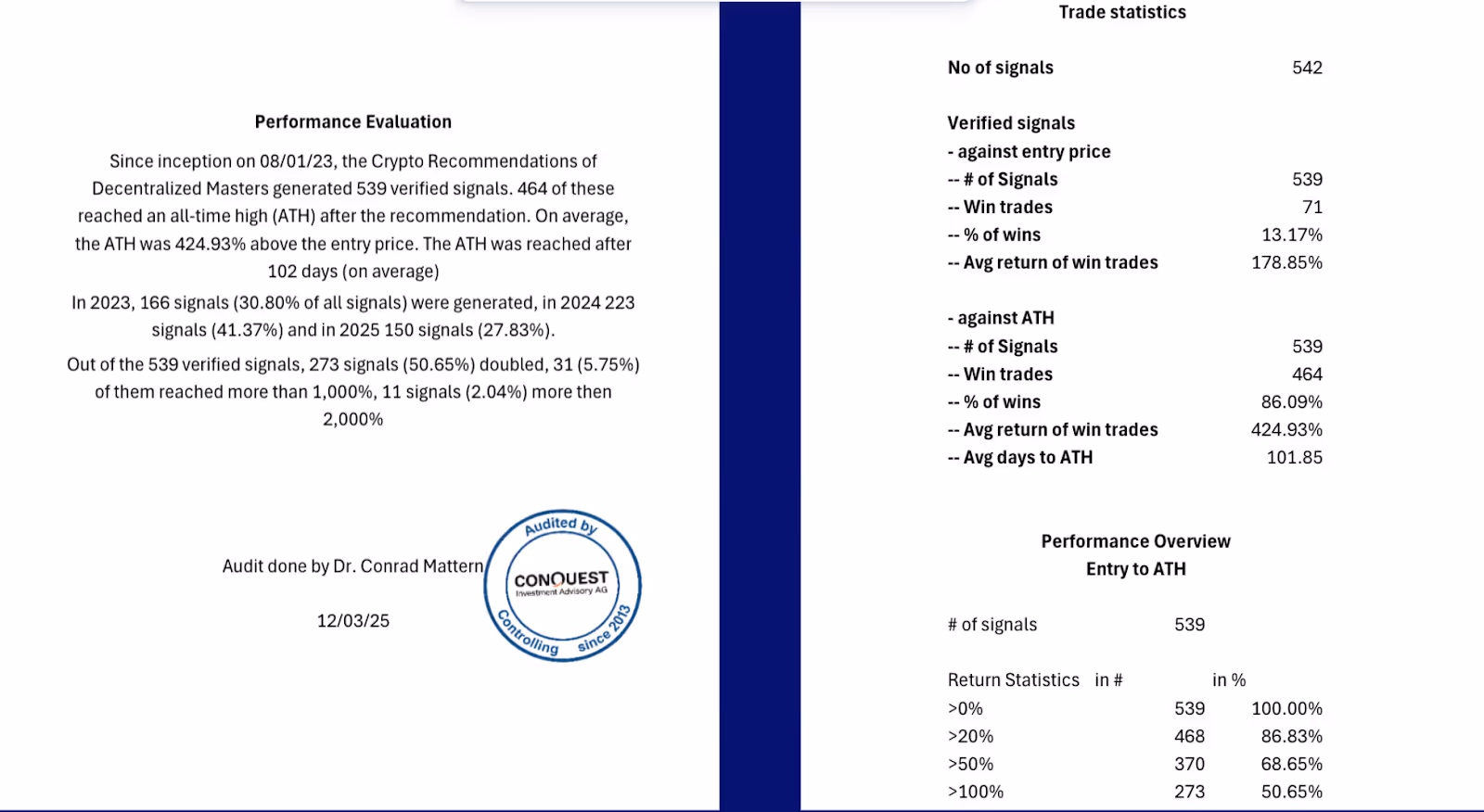 Performance Evaluation and Trade Statistics showing verified crypto signals, win rates, average returns, and days to all-time high from 2023 to 2025, audited by Conquest Investment Advisory AG.