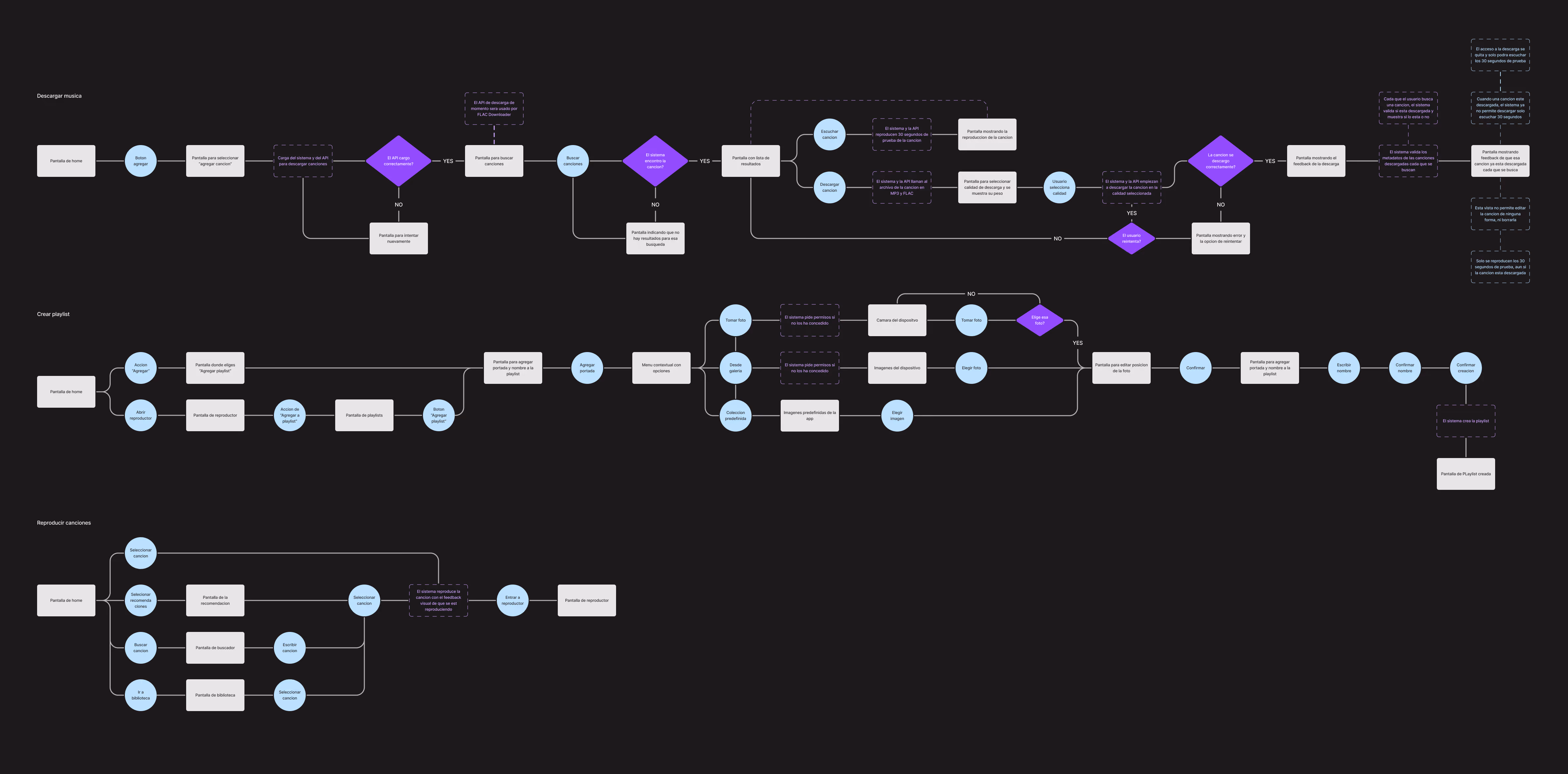 An image of the main task flows for the music app