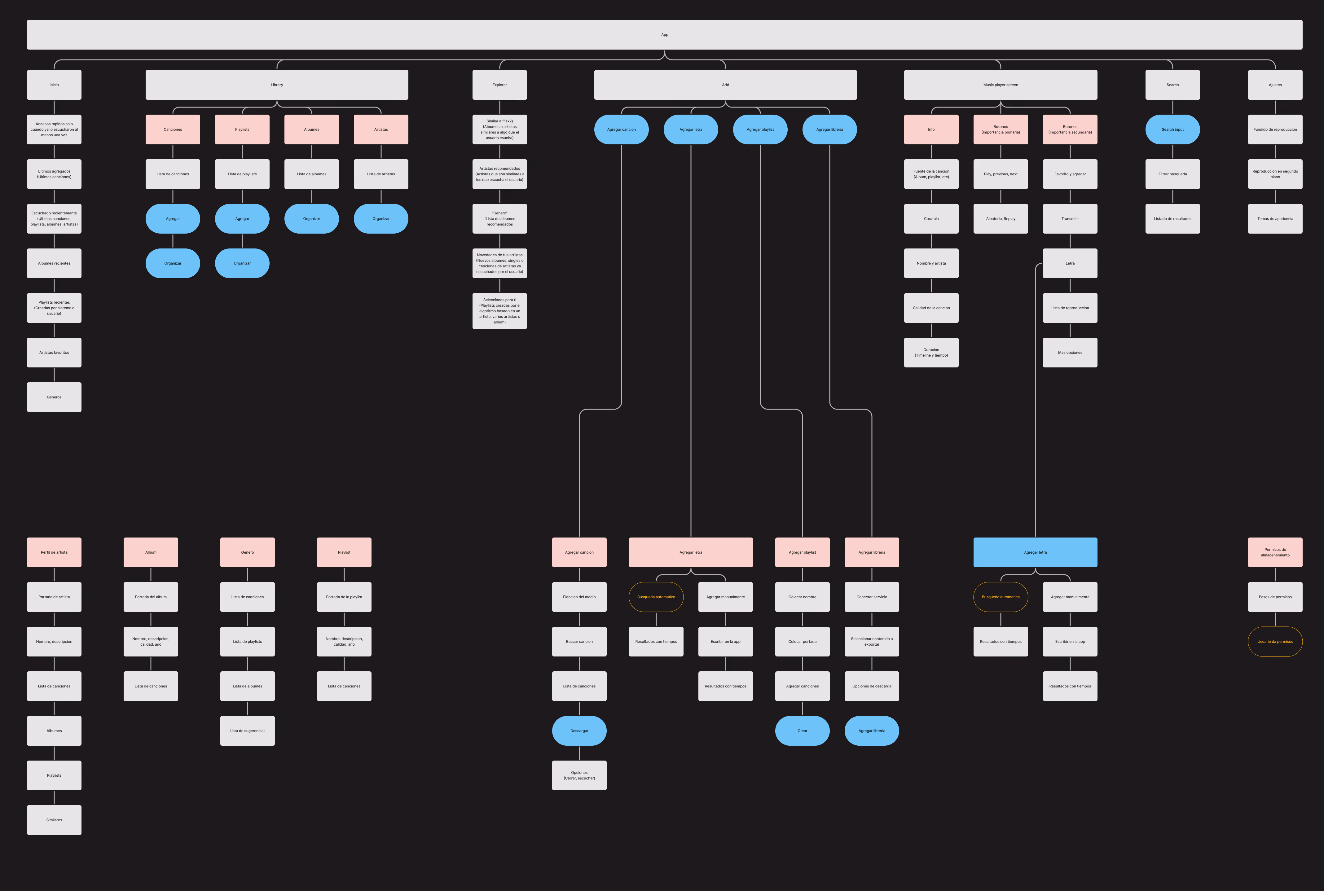 An image of the sitemap for the music app