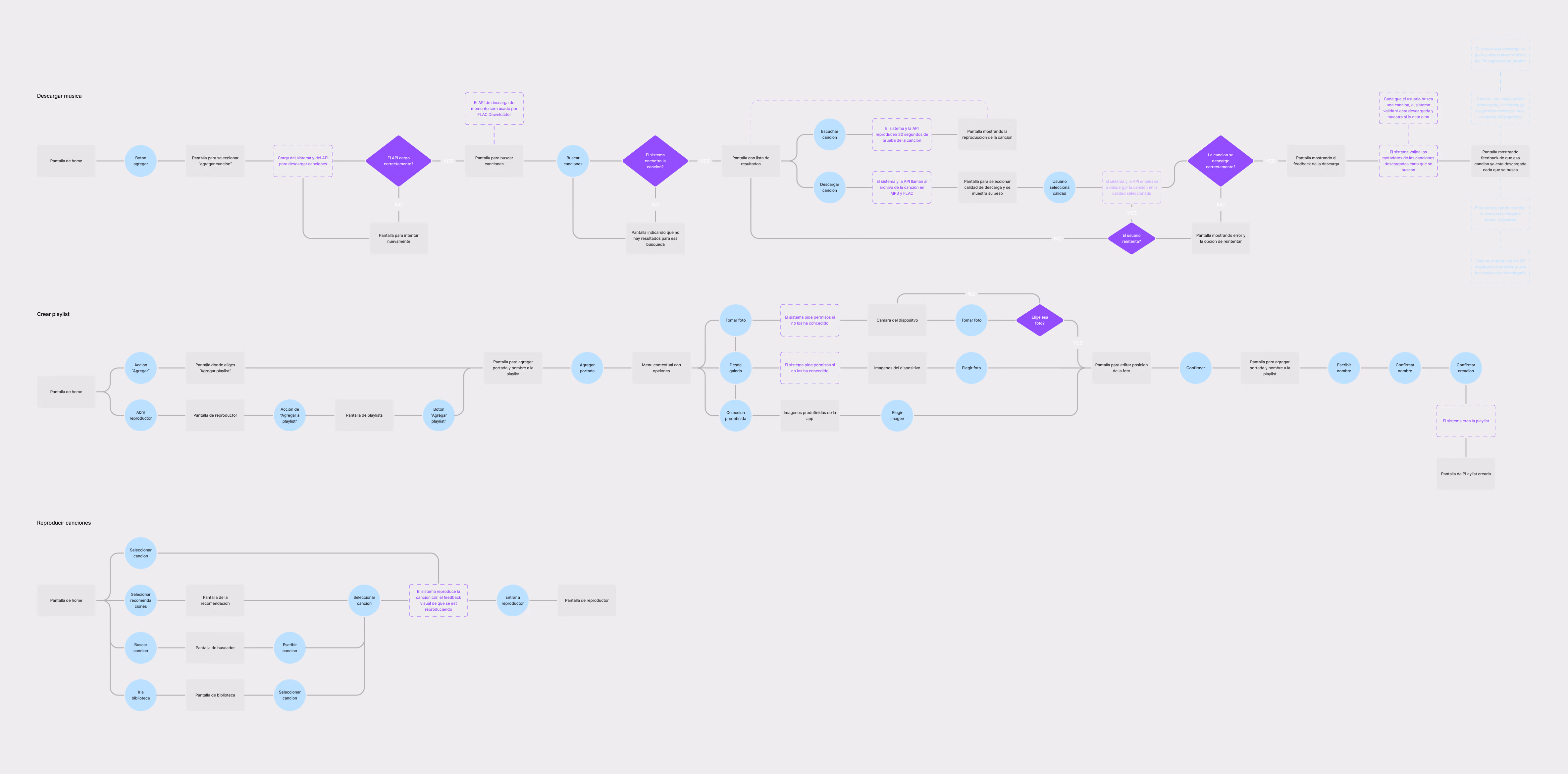 An artifact and delivery for the Task Flows of the Music App Project