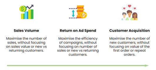 Illustrations and text explaining Sales Volume, Return on Ad Spend, and Customer Acquisition with descriptions on maximizing sales, campaign efficiency, and new customers respectively.