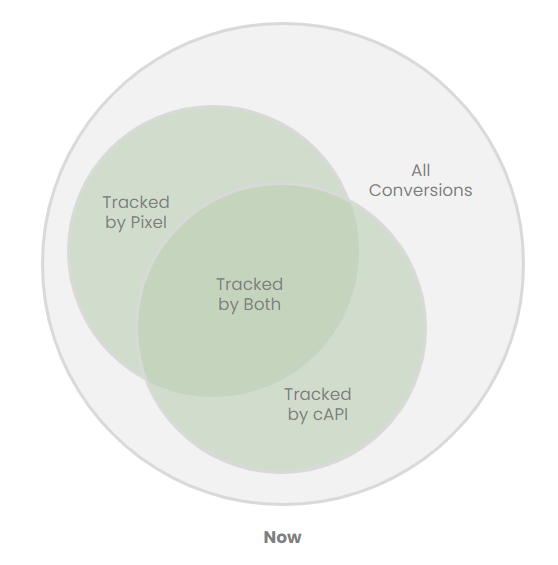 Venn diagram showing three overlapping circles: 'Tracked by Pixel,' 'Tracked by cAPI,' and the intersection labeled 'Tracked by Both,' all within a large circle labeled 'All Conversions,' titled 'Now'.