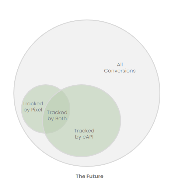 Venn diagram showing tracked conversions: a large circle representing all conversions, with two overlapping smaller circles for conversions tracked by Pixel and tracked by cAPI, and their overlap labeled tracked by Both.