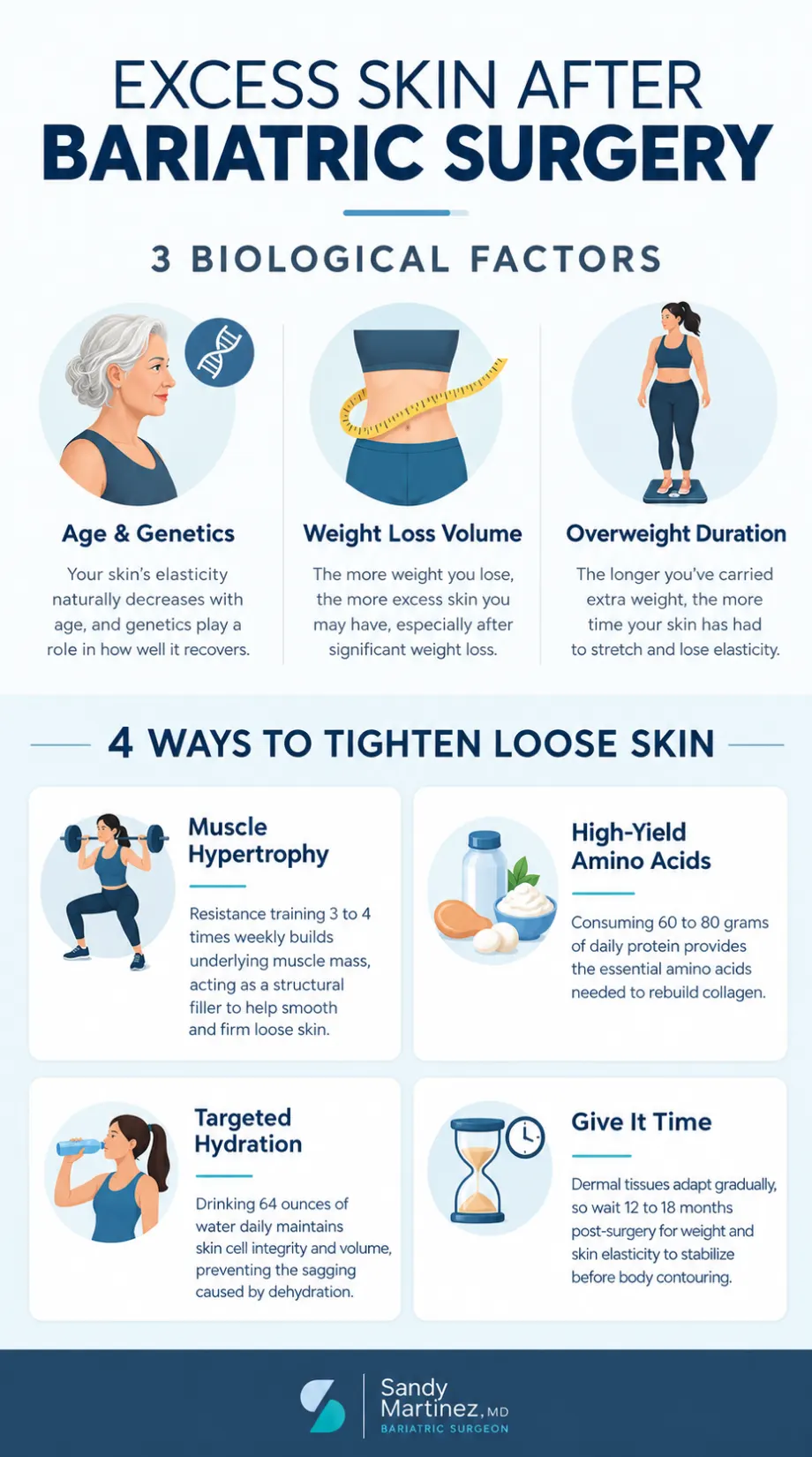 Infographic explaining factors that contribute to excess skin after bariatric surgery and four tips for improving skin appearance