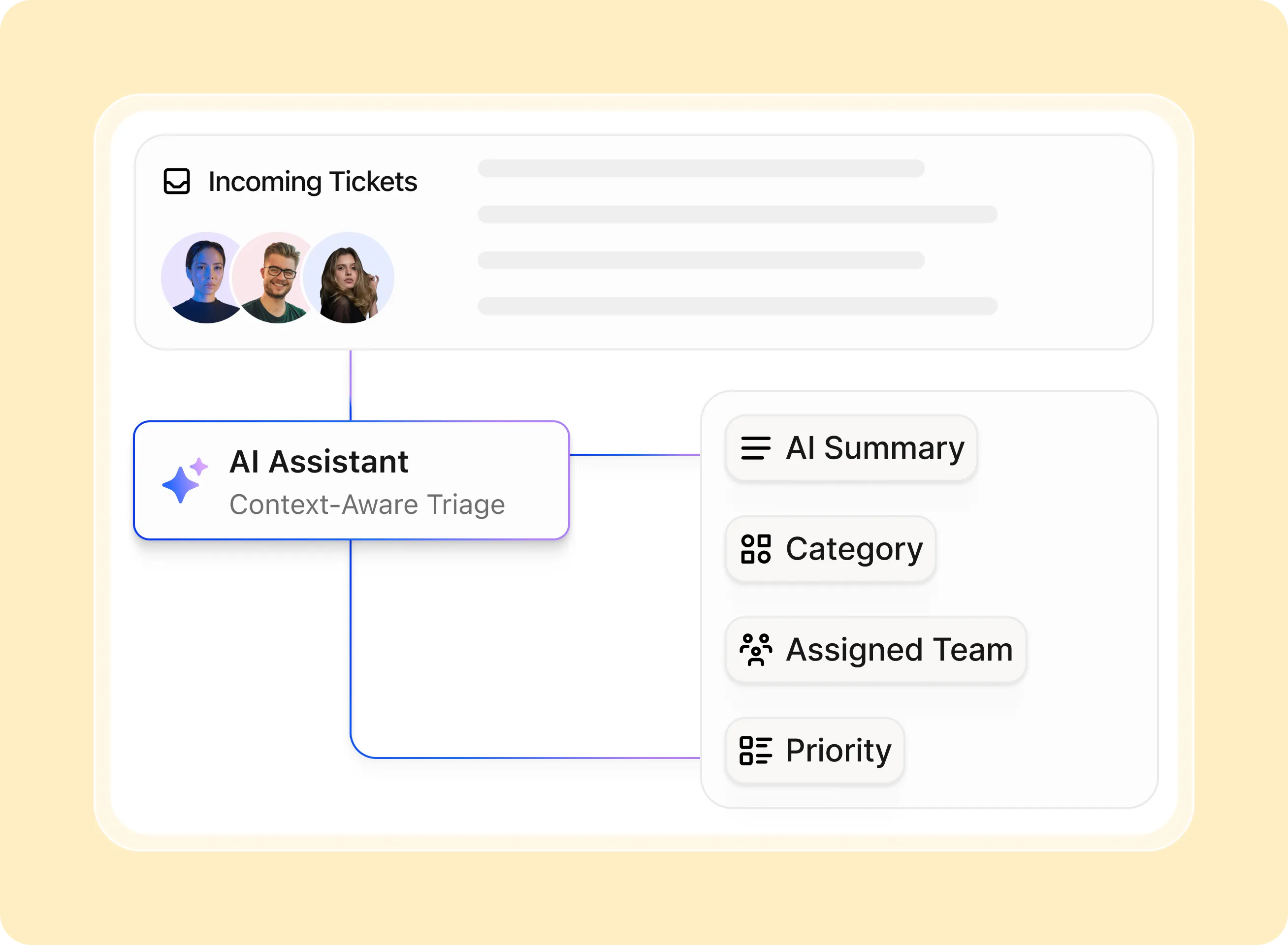 Diagram showing AI Assistant triaging incoming tickets with summary, category, assigned team, and priority.