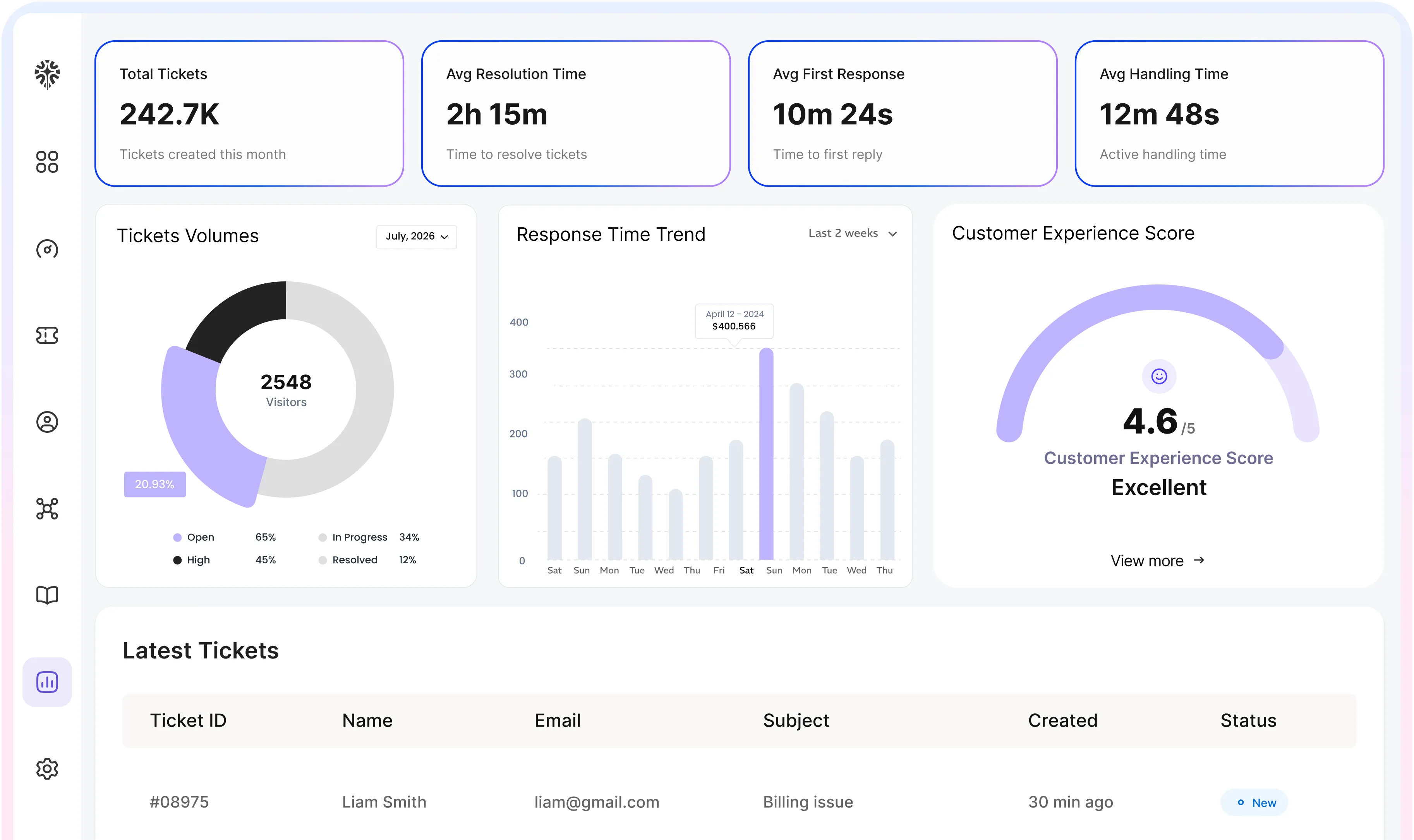 Dashboard showing 242.7K tickets, 2h 15m avg resolution, 10m 24s first response, and 4.6 customer score.
