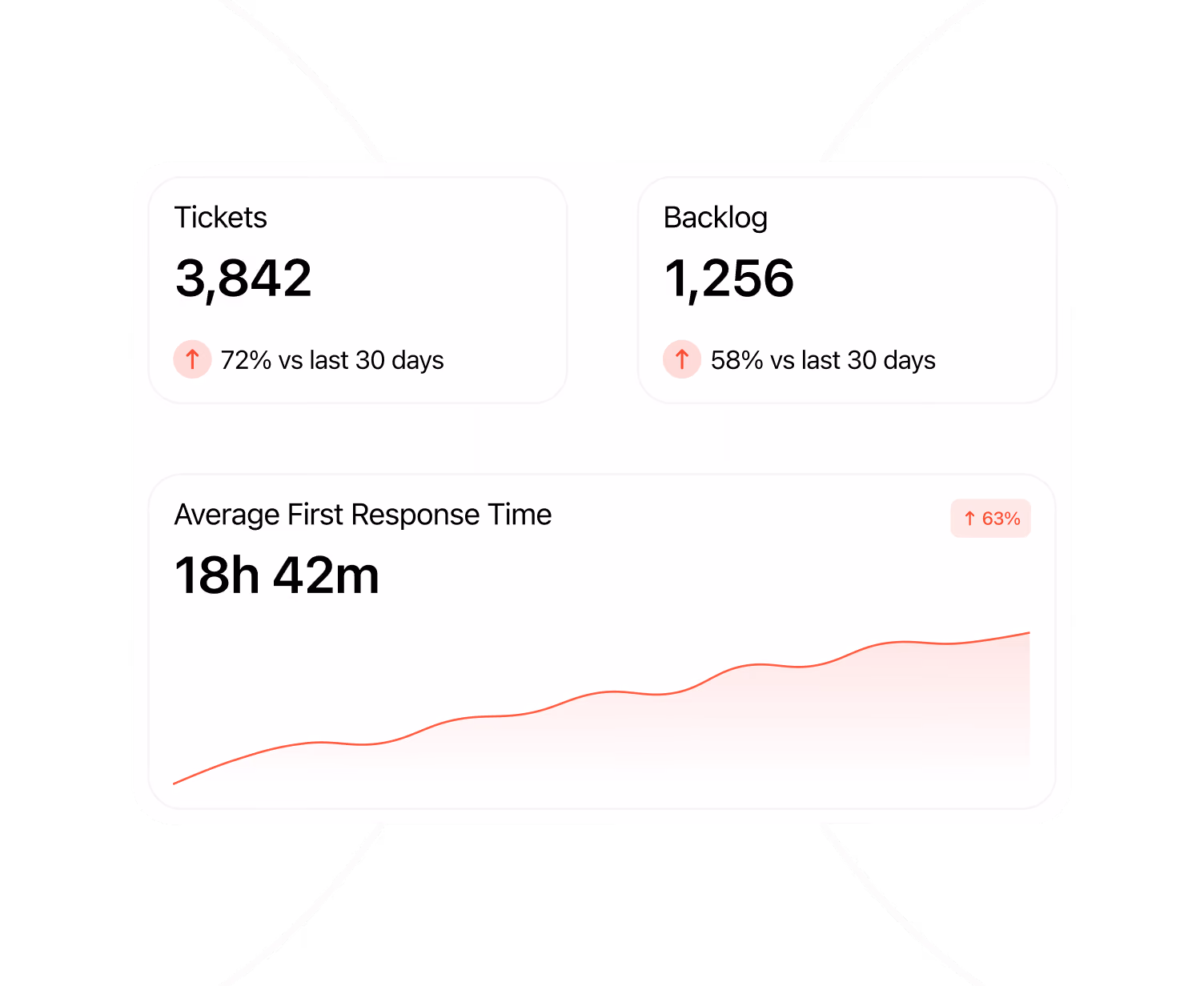 Dashboard showing 3,842 tickets, 1,256 backlog, and average first response time of 18h 42m with increases.