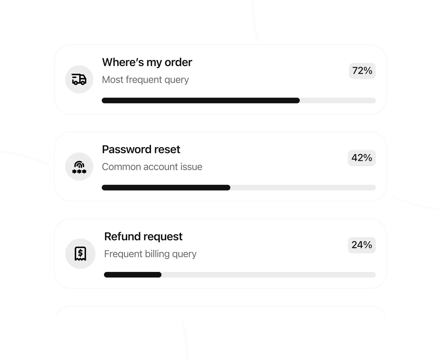 Chart showing top queries: Where's my order 72%, Password reset 42%, Refund request 24%.