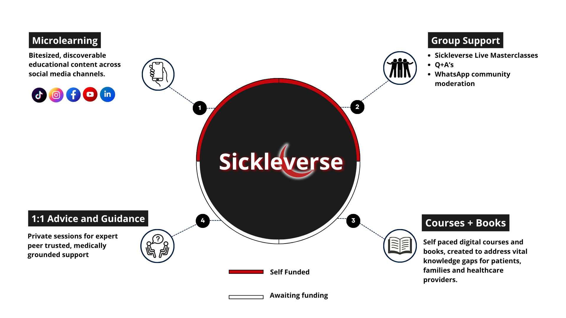 Diagram of the Sickleverse ecosystem showing microlearning, group support, courses and books, and one-to-one advice and guidance