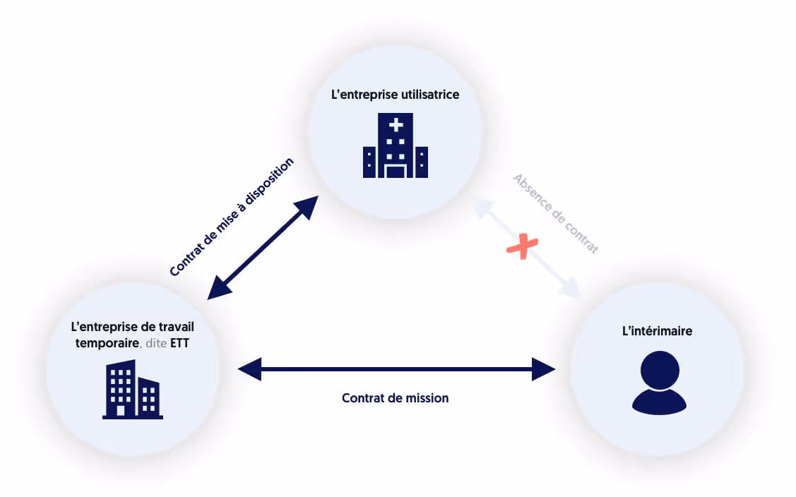 Schéma du processus de contractualisation en fonction du cadre de travail : intérim ou vacation.