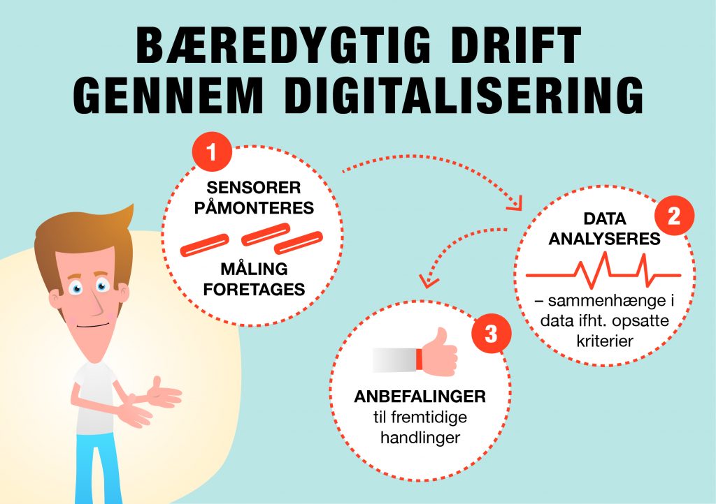Grafisk illustration af digital energiscreening process