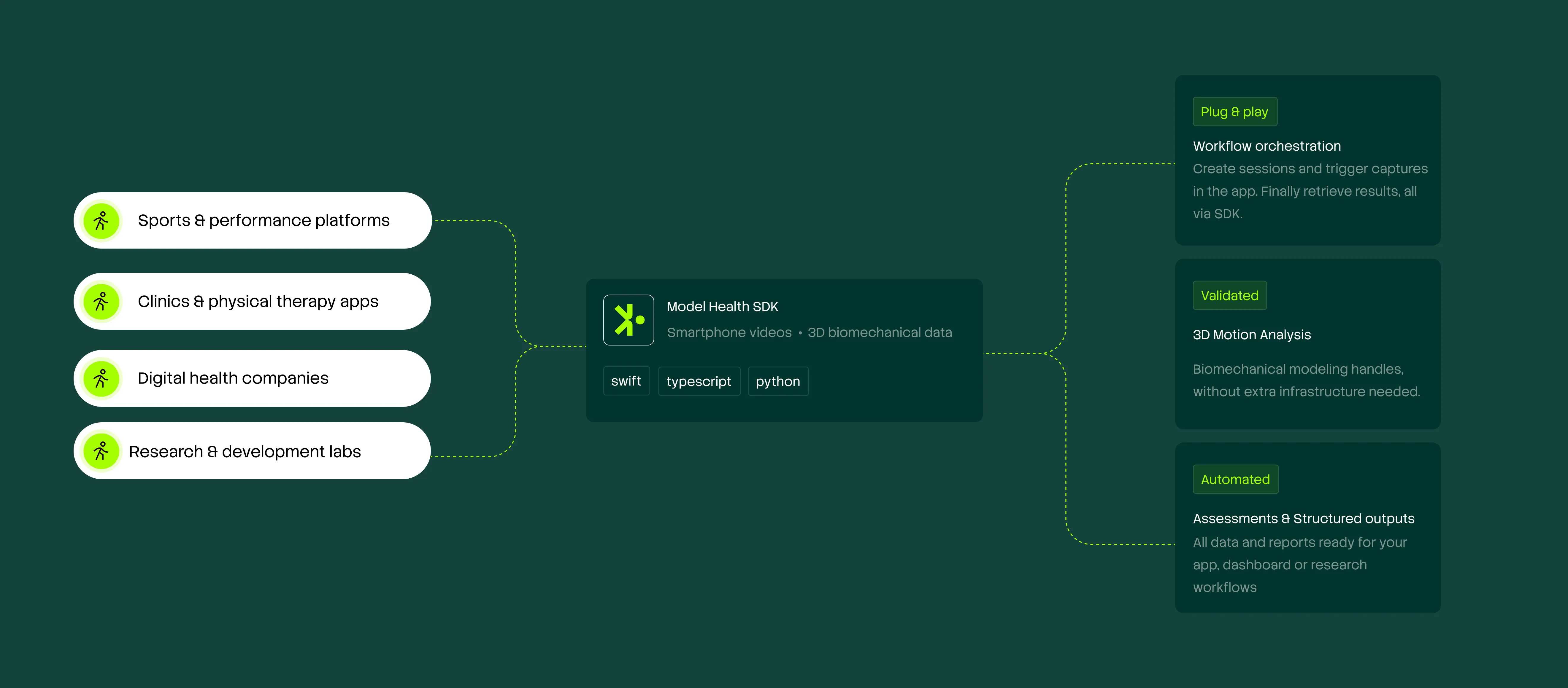 Model Health SDK code editor showing motion analysis API integration
