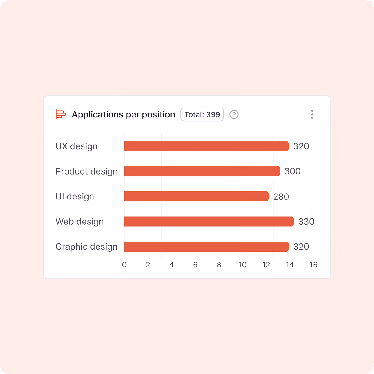 Bar chart showing applications per position with Web design having 330, UX design 320, Graphic design 320, Product design 300, and UI design 280 applications out of a total 399.